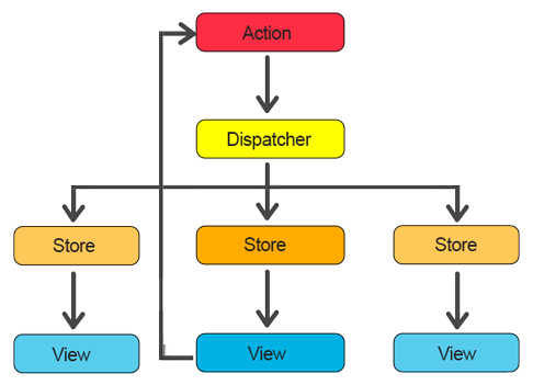 Flux Architecture Flow The flow in the Flux